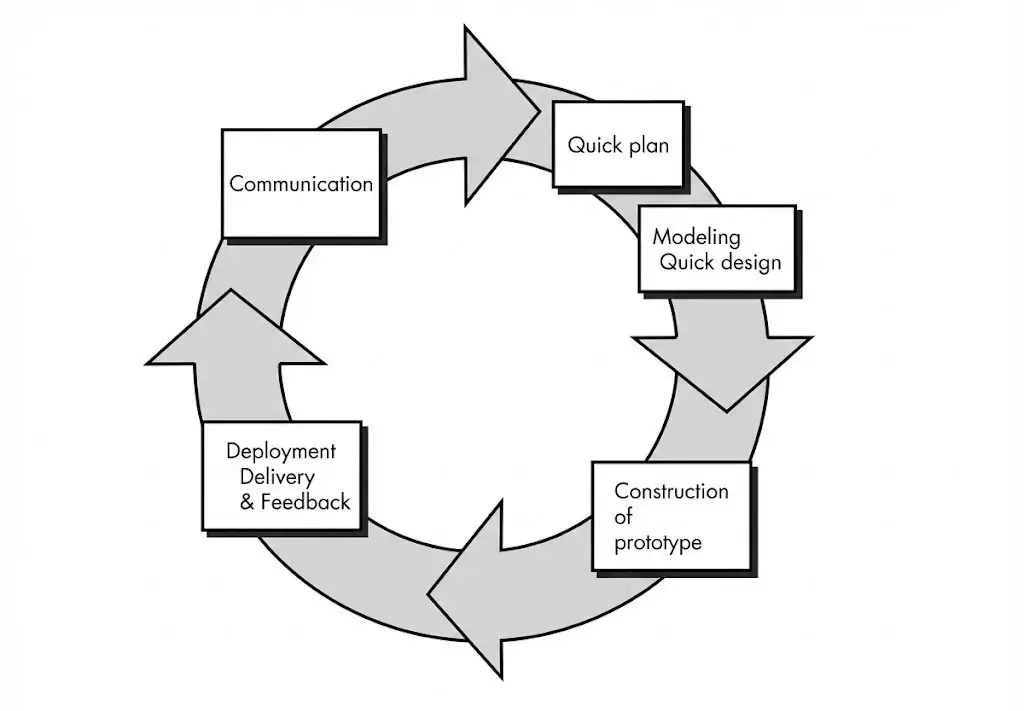 Rapid prototyping process showing design, 3D printing, testing, and iteration workflow