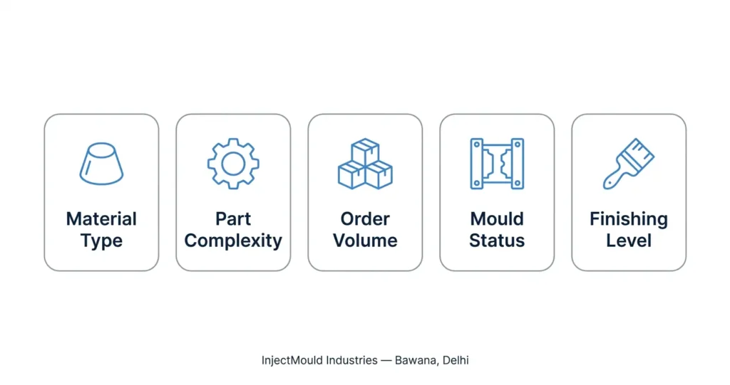 Infographic showing five factors affecting plastic manufacturing cost in India — material type, part complexity, order volume, mould status, and finishing level