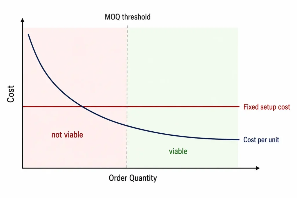Fixed cost vs per unit cost diagram plastic injection moulding India — MOQ threshold minimum order quantity explained — plastic manufacturing setup cost India Delhi manufacturer