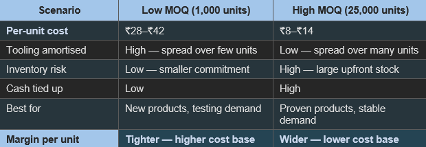 Low MOQ 1000 units vs high MOQ 25000 units plastic manufacturing India comparison — per unit cost inventory risk cash flow margin plastic trader Delhi NCR injection moulding