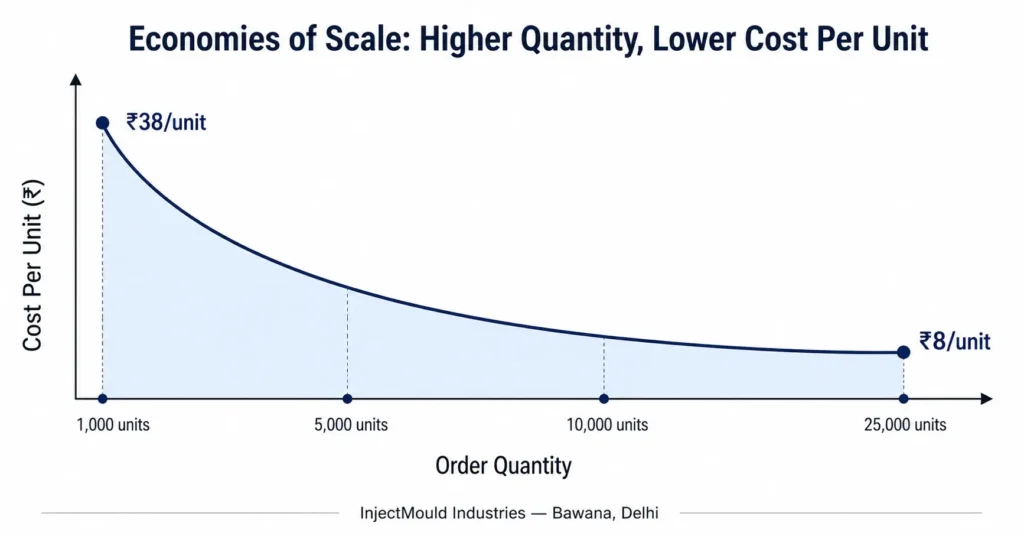 Per unit cost vs order quantity plastic injection moulding India — cost per plastic part drops from Rs 38 at 1000 units to Rs 8 at 25000 units — plastic manufacturing price India 2026 Delhi NCR