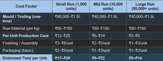 Data table showing estimated cost per plastic part in India across small run 1000 units, mid run 10000 units, and large run 50000 plus units including tooling material and production costs in Indian Rupees