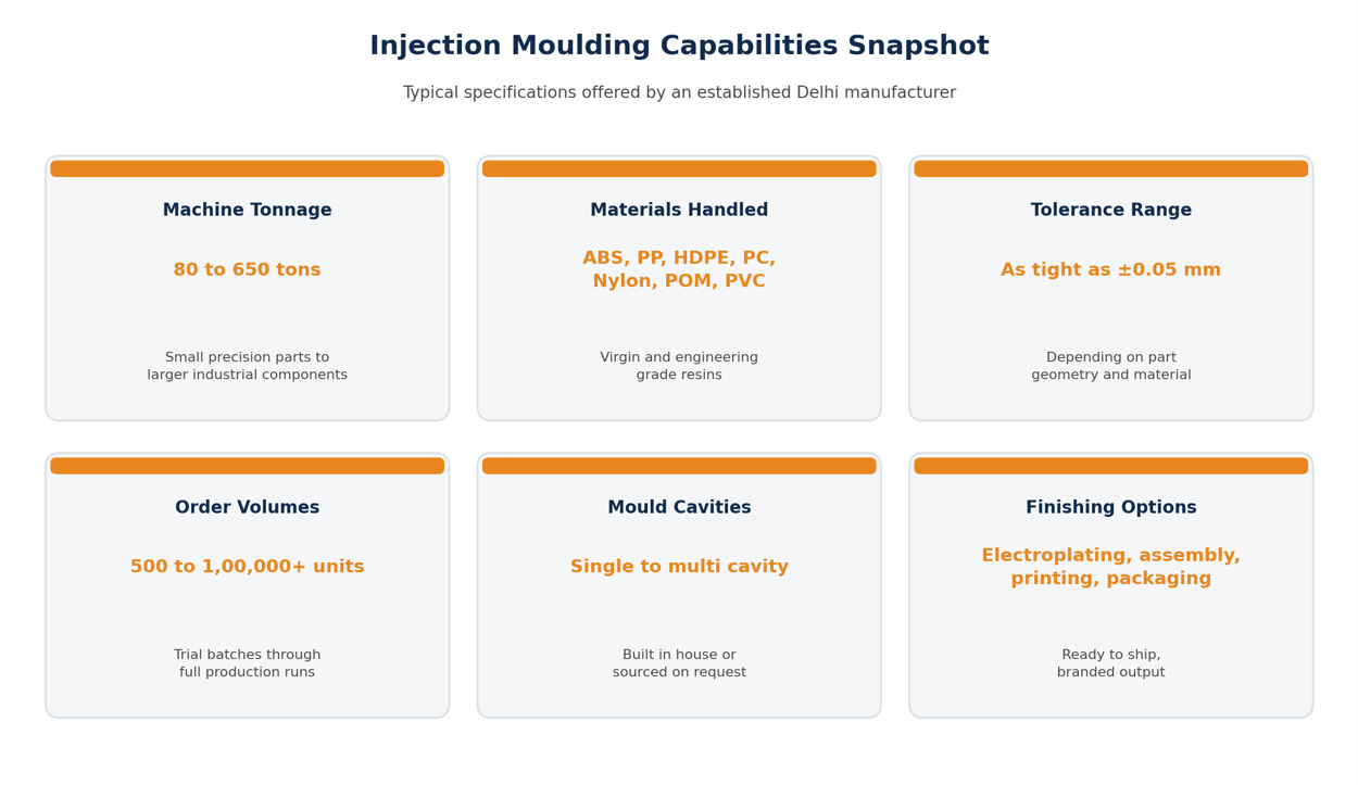 Injection moulding machine capabilities tonnage and materials Delhi