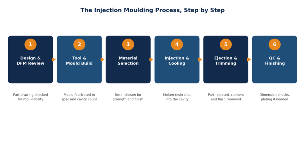 Injection moulding process flow diagram Delhi manufacturer