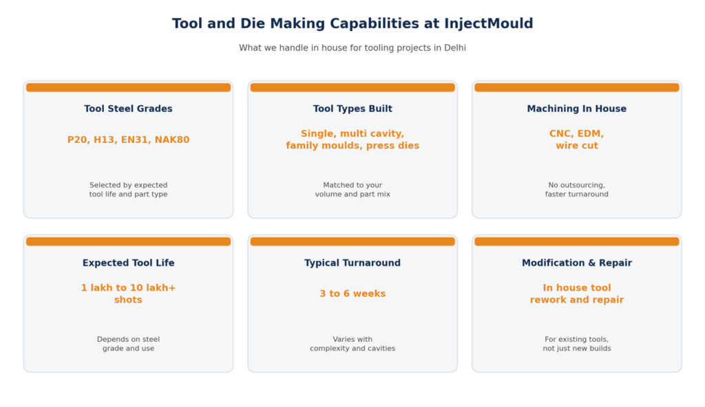 Tool and Die Making Capabilities, InjectMould Industries Delhi