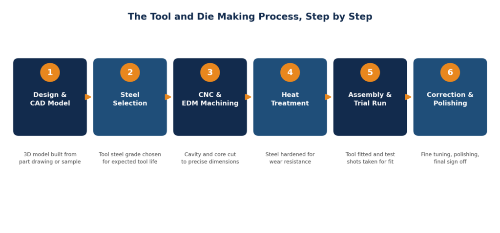 Tool and die making process flow diagram Delhi , die maker delhi, mould maker in delhi, injection moulding die maker delhi